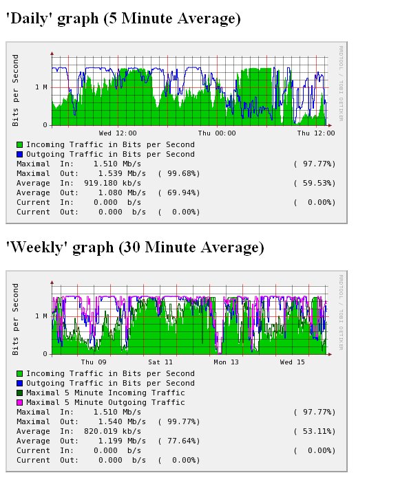 P2P abuse T1 graph